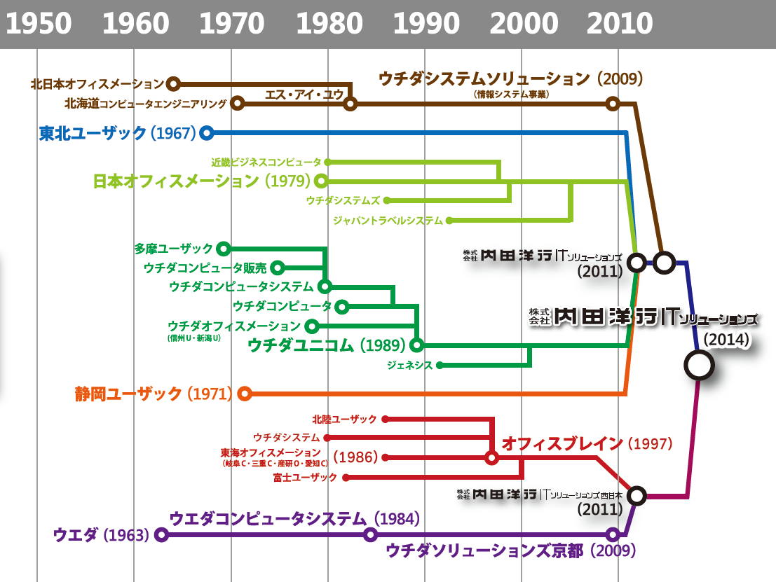 history