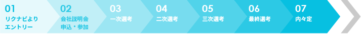 採用プロセス
